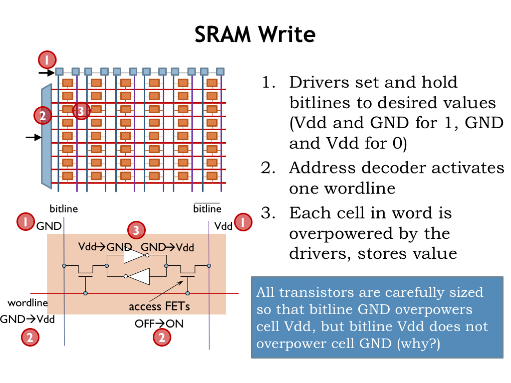 sram-write