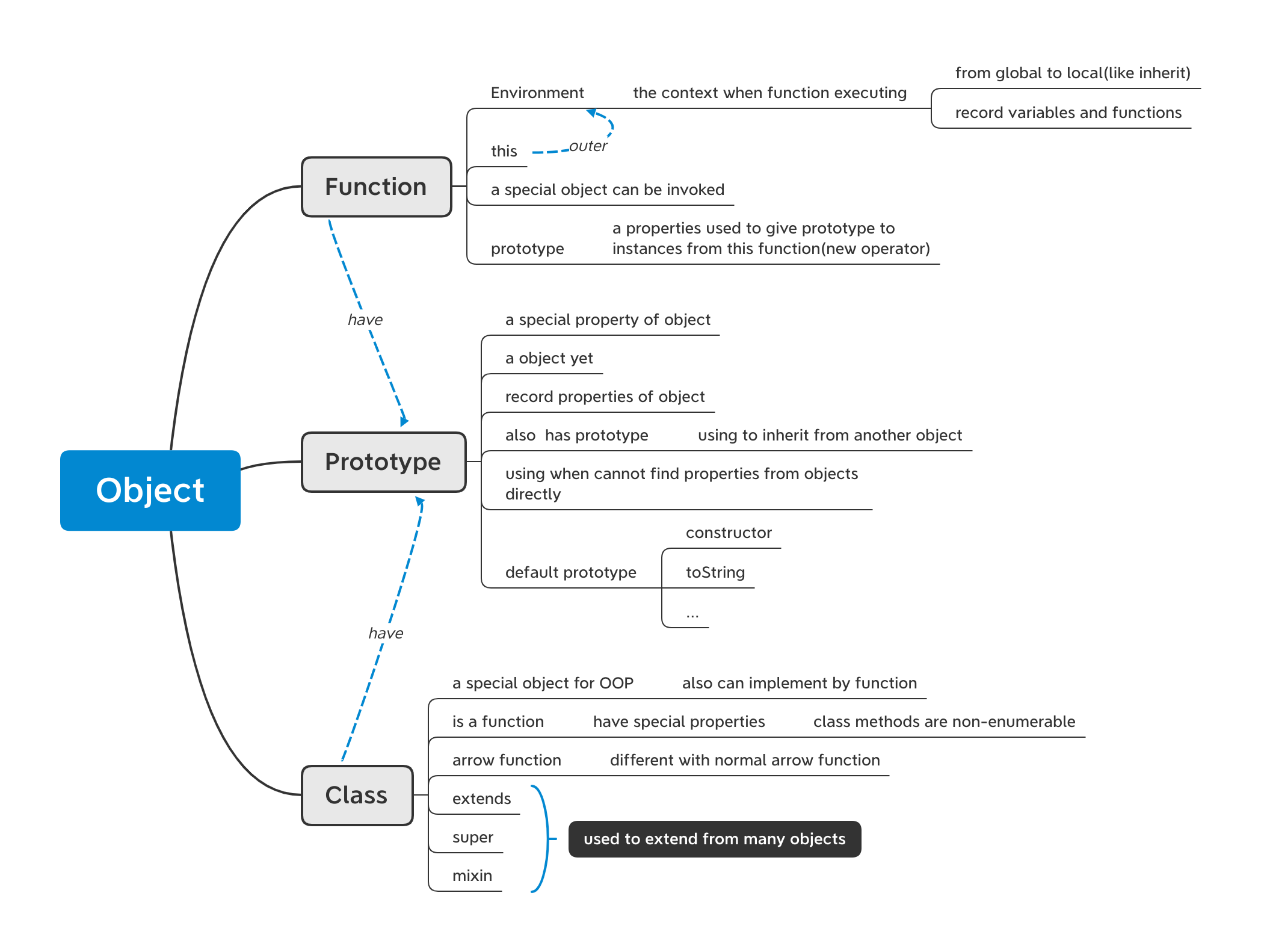 JS Object